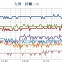 【 桜島 】（ 噴煙 １，４００ ｍ ）／【 諏訪之瀬島 】（奮発中）。