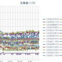 【 旭川・岩見沢 0.0 ５６ μ 】／【 札幌 0.0 ５ μ 】（＋ ４ ℃）。