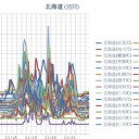 【 旭川・岩見沢 0.0 ５６ μ 】／【 札幌 0.0 ５ μ 】（＋ ４ ℃）。