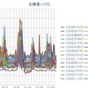 【 旭川・岩見沢 0.0 ５６ μ 】／【 札幌 0.0 ５ μ 】（＋ ４ ℃）。