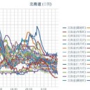 ★【 札幌 ０．０ ８４ μ 】★／【 泊 原発 ★ 0.0 ６１ μ ★ 】／【 蘭越 0.0 ５９ μ 】／？？⇔【 札幌 0.0 ５５★ 】（＋ ２ ℃ ）★