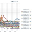【 岩見沢 0.0 ７７ μ 】／【 蘭越 0.0 ７４ μ 】／【 仁木 0.0 ６９ μ 】／【 積丹 0.0 ６６ μ 】／【 札幌 0.0 ５２ ⇔ 0.0 ３５ μ ）（＋ ３ ℃）。
