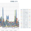 【 岩見沢 0.0 ７７ μ 】／【 蘭越 0.0 ７４ μ 】／【 仁木 0.0 ６９ μ 】／【 積丹 0.0 ６６ μ 】／【 札幌 0.0 ５２ ⇔ 0.0 ３５ μ ）（＋ ３ ℃）。