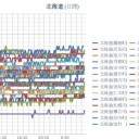 【 岩見沢 0.0 ４７ μ 】／【 旭川・蘭越 0.0 ４２ μ 】／【 寿都 0.0 ４１ μ 】／（ 札幌 0.0 ３７ μ ）（＋ ２ ℃）。）