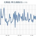 ★★【 千葉 ０．１ ４ ６ μ 】★★／★【 東京 ０．１１７ μ 】／★【 会津 ０．１１４ μ 】／【 宮城 ０．１０８ μ 】／★【 アカウント凍結＋更新停止が継続中 】★