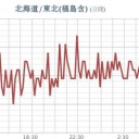★★【 千葉 ０．１ ４ ６ μ 】★★／★【 東京 ０．１１７ μ 】／★【 会津 ０．１１４ μ 】／【 宮城 ０．１０８ μ 】／★【 アカウント凍結＋更新停止が継続中 】★