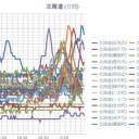 【 岩見沢・倶知安 0.0 ５６ μ 】／【 旭川・稚内 0.0 ５５ μ 】／【 蘭越 0.0 ５１ μ 】／（ 札幌 0.0 ３９ μ ）（ ± ０ ℃ ）。