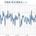 ★★【 千葉 ０．１３３ μ 】★／★【 東京 ０．１１１ μ 】（更新停止中）／【 会津 ０．１０６ μ 】／【 宮城 ０．１０２ μ 】／★【 アカウント凍結＋更新停止が継続 悪化 中 】★