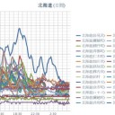 【 岩見沢 0.0 ７８ μ 】／【 積丹 0.0 ７ μ 】／【 倶知安 0.0 ６２ μ 】／【 泊原発・仁木 0.0 ６１ μ 】／【 札幌 0.0 ４５ μ ）《 － ２ ℃ 》。