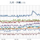 【 桜 島 】（噴煙 １，０００ｍ）／【 諏訪之瀬島 】（６００ｍ）