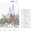【 岩見沢 0.0 ６７ μ 】／【 旭川 0.0 ６２ μ 】／【 積丹 0.0 ５７ μ 】／【 稚内・蘭越 0.0 ５１ μ 】／（ 札幌 0.0 ３９ μ ）（ － 1 ℃ ）☆