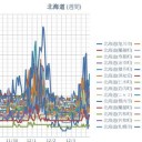【 岩見沢 0.0 ６７ μ 】／【 旭川 0.0 ６２ μ 】／【 積丹 0.0 ５７ μ 】／【 稚内・蘭越 0.0 ５１ μ 】／（ 札幌 0.0 ３９ μ ）（ － 1 ℃ ）☆