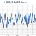 ★【 フクイチ 】★（ 漏洩 ）★／★★【 千葉 ０．１ ３ ９ μ 】★／★★【 東京 ０．１ ３ ０  μ 】／【 会津 ０．１０７ μ 】／【 宮城 ０．１０２ μ 】…