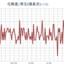 ★【 フクイチ 】★（ 漏洩 ）★／★★【 千葉 ０．１ ３ ９ μ 】★／★★【 東京 ０．１ ３ ０  μ 】／【 会津 ０．１０７ μ 】／【 宮城 ０．１０２ μ 】…