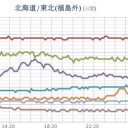 ★【 宮城 】★（スパイク！＋データ隠蔽★白石さん行方不明★）／★★【 千葉 ０．１３３ μ 】（＋欠測）★／★【 会津 ０．１１８ μ 】／