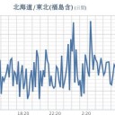 ★【 宮城 】★（スパイク！＋データ隠蔽★白石さん行方不明★）／★★【 千葉 ０．１３３ μ 】（＋欠測）★／★【 会津 ０．１１８ μ 】／