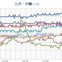 【 諏訪之瀬島 】（ 噴煙 １，４００ ｍ ）／【 桜島 】（ １，２００ ｍ）。