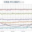 ★★【 フクイチ・宮城 】（スパイク！！）★★／★【 千葉 ０．１２３ μ 】★／★【 宮城 ０．１１２ μ 】（スパイク有）／【 東京・会津 ０．１０９ μ 】／★【 茨城 】（大欠測）★