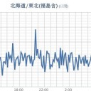 ★★【 フクイチ・宮城 】（スパイク！！）★★／★【 千葉 ０．１２３ μ 】★／★【 宮城 ０．１１２ μ 】（スパイク有）／【 東京・会津 ０．１０９ μ 】／★【 茨城 】（大欠測）★