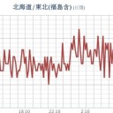 ★【 千葉 ～ 東京 ０．１１８ μ 】★／★【 会津 ０．１１４ μ 】／【 宮城 ０．１０８ μ 】（白石さん行方不明）★／★【 アカウント凍結＋更新停止が継続中 】★