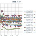 【 蘭越 0.0 ５ μ 】／【 寿都・泊原発 0.0 ４８ μ 】／【 余市 0.0 ４７ μ 】／（ 札幌 0.0 ３７ μ ）（ － １ ℃）☆