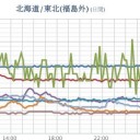 日本海側で雨や雪が降り出しています。