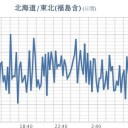 ★【 会津・東京 ０．１１６ μ 】／★【 千葉 ０．１１ μ 】（更新停止中）★／【 宮城 ０．１０２μ 】★（白石さん行方不明）★／【 茨城 】（大欠測⇒復旧）★