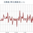 ★【 会津・東京 ０．１１６ μ 】／★【 千葉 ０．１１ μ 】（更新停止中）★／【 宮城 ０．１０２μ 】★（白石さん行方不明）★／【 茨城 】（大欠測⇒復旧）★
