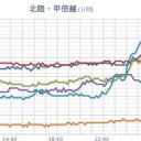 積雪増加に注意が必要です。