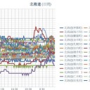 【 岩内 0.0 ５３ μ 】／【 旭川 0.0 ４６ μ 】／【 積丹 0.0 ４５ μ 】／【 札幌 0.0 ４１ μ ⇔ 0.0 36 μ ）（ － １ ℃ ）。
