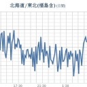 ★★【 千葉 ０．１２３ μ 】／★【 東京 ０．１１１ μ 】／★【 フクイチ 】夫沢さん行方不明／★【宮城】白石行方不明／【茨城】（大欠測）　（夜補遺っ？★★）
