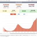 新型コロナウィルス感染の増加