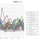 【 稚内 0.0８μ 】／【 倶知安 0.0６６μ 】／【 旭川 0.0６５μ 】／【 岩見沢 0.0６μ 】／【 札幌 0.0 ５３ μ 】（ － ４ ℃ ）。
