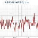 ★【 東京 ０．１２５ μ 】★／★【 千葉 ０．１１５ μ 】／★【 会津 ０．１１４ μ 】／【宮城】（白石さん行方不明）★