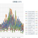 【 余市 0.0 ５５ μ 】／【 共和町＝泊原発 0.0 ５３ μ 】／【 札幌 0.0 ５１ μ 】（ － ４ ℃ ）。