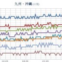 【 桜島 １，５００ ｍ 】（降灰予想）／【 諏訪之瀬島 １，２００ ｍ 】