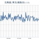 ★【 会津 ０．１２１ μ 】★／【宮城】（白石さん行方不明）★／【 東京 】（欠測アリ）★／★【 アカウント凍結＋更新停止が継続 悪化 中 】★