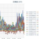 【 稚内 0.0 ８ μ 】／【 旭川 0.0 ７ μ 】／【 余市 0.0 ６７ μ 】／【 札幌 0.0 ６５ μ 】（ ⇔ 0.0 ３４ μ ）（ －６℃ ）。
