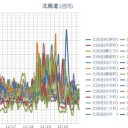 ★【 札幌 0.0 ８１ μ 】★（ ⇔ 0.0 ３４ μ ）☆（ － １０ ℃ ）★／【 網走・岩見沢 0.0 ６ μ 】／【 蘭越 0.0 ５６ μ 】／【 寿都 0.0 ５４ μ 】…」