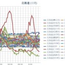 【 岩見沢 0.0 ５６ μ 】／【 共和町＝泊原発 0.0 ４ μ 】／（ 札幌 0.0 ３１ μ ）（ －１℃ ）。