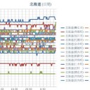 ☆（ 旭川・帯広 0.0 ３７ μ ）☆／☆（ 札幌 0.0 ３２ μ ）☆（－１℃）☆