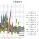 ☆（ 旭川・帯広 0.0 ３７ μ ）☆／☆（ 札幌 0.0 ３２ μ ）☆（－１℃）☆