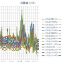 ☆（ 旭川・帯広 0.0 ３７ μ ）☆／☆（ 札幌 0.0 ３２ μ ）☆（－１℃）☆