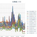 【 稚内 0.0 ４９ μ 】／【 余市 0.0 ４６ μ 】／【 寿都 0.0 ４３ μ 】／（ 札幌 0.0 ３２ μ ）（ ± ０ ℃ ）☆