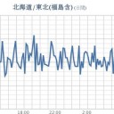 ★★【 会津 ０．１ ３  μ 】★／★【 東京 ０．１１８ μ 】／【 宮城 】（白石さん行方不明）（継続中）★／★【 アカウント凍結＋更新停止が継続 悪化 中 】★