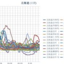【 共和町 ≒ 泊原発 ０．１０３ μ 】／【 倶知安 0.0 ９３ μ 】／【 蘭越 0.0 ８８ μ 】／【 札幌 0.0 ６８ μ ⇔ 0.0 ３４ μ ）（ － ４ ℃ ）