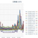 【 共和町 ≒ 泊原発 ０．１０３ μ 】／【 倶知安 0.0 ９３ μ 】／【 蘭越 0.0 ８８ μ 】／【 札幌 0.0 ６８ μ ⇔ 0.0 ３４ μ ）（ － ４ ℃ ）