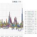 【 共和町 ≒ 泊原発 ０．１０３ μ 】／【 倶知安 0.0 ９３ μ 】／【 蘭越 0.0 ８８ μ 】／【 札幌 0.0 ６８ μ ⇔ 0.0 ３４ μ ）（ － ４ ℃ ）