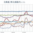 ★【 千葉 ０．１２６ μ 】★／★【 東京 ０．１２１ μ 】★／★【 会津 ０．１１４ μ 】／【宮城】（白石さん行方不明）★／★【 アカウント凍結＋更新停止が継続中 】★