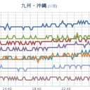 【 諏訪之瀬島 １，１００ ｍ 】（ 噴火 多発 ）★／【 新燃岳 】火山性地震が増加。